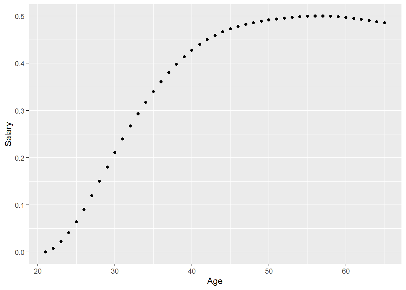 Model fit, SSYK 214, Correlation between age and salary
