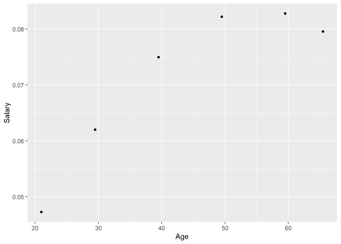 Model fit, Assemblers, Correlation between age and salary