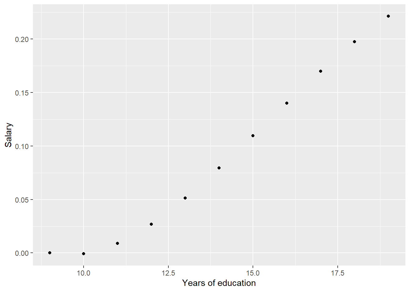 Model fit, SSYK 214, Correlation between education and salary