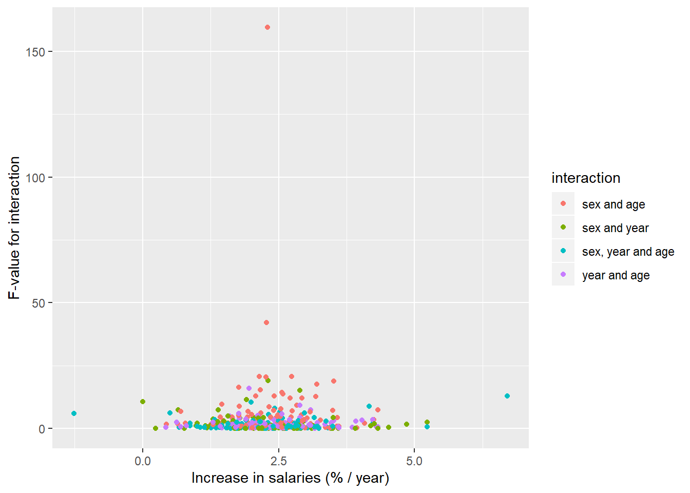 The significance of the interaction between age, year, sex on the salary in Sweden, a comparison between different occupational groups, Year 2014 - 2018