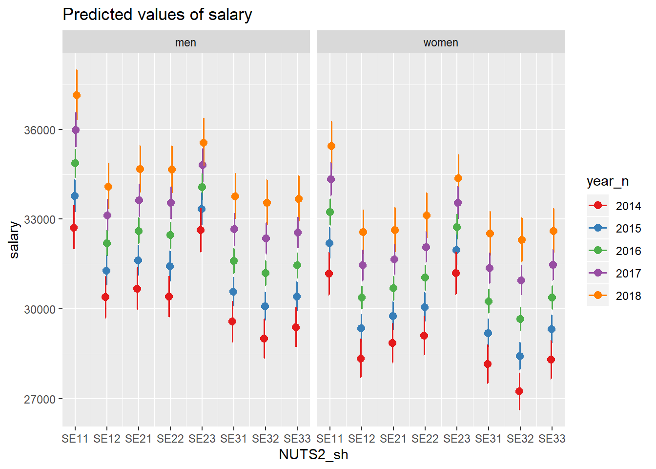 Lowest F-value interaction region, year and gender, Police officers