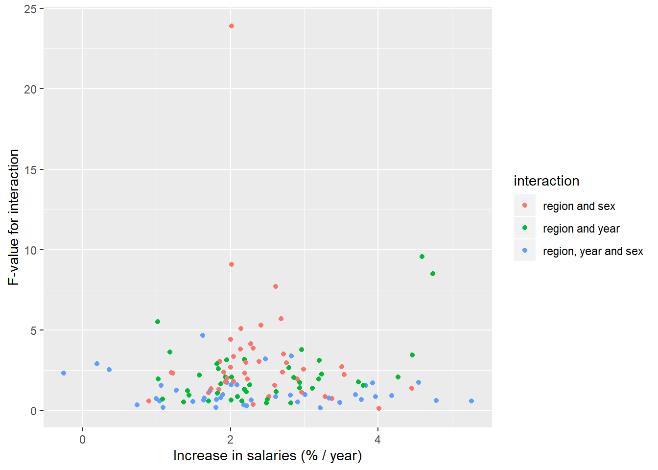 The significance of the interaction between region, year and sex on the salary in Sweden, a comparison between different occupational groups, Year 2014 - 2018