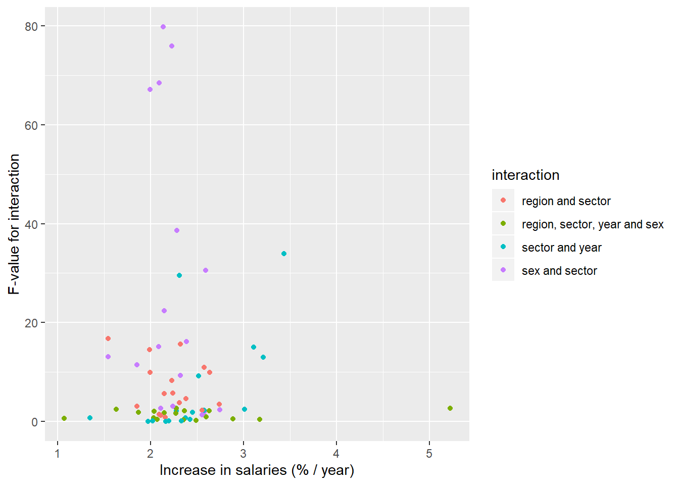 The significance of the interaction between sector, region, year and sex on the salary in Sweden, a comparison between different occupational groups, Year 2014 - 2018