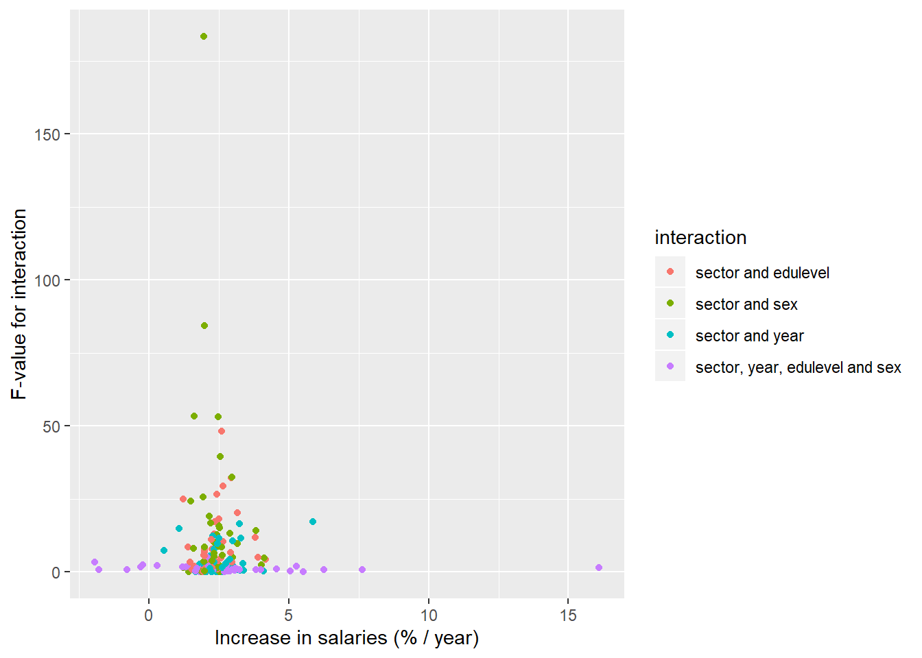 The significance of the interaction between sector, edulevel, year and sex on the salary in Sweden, a comparison between different occupational groups, Year 2014 - 2018