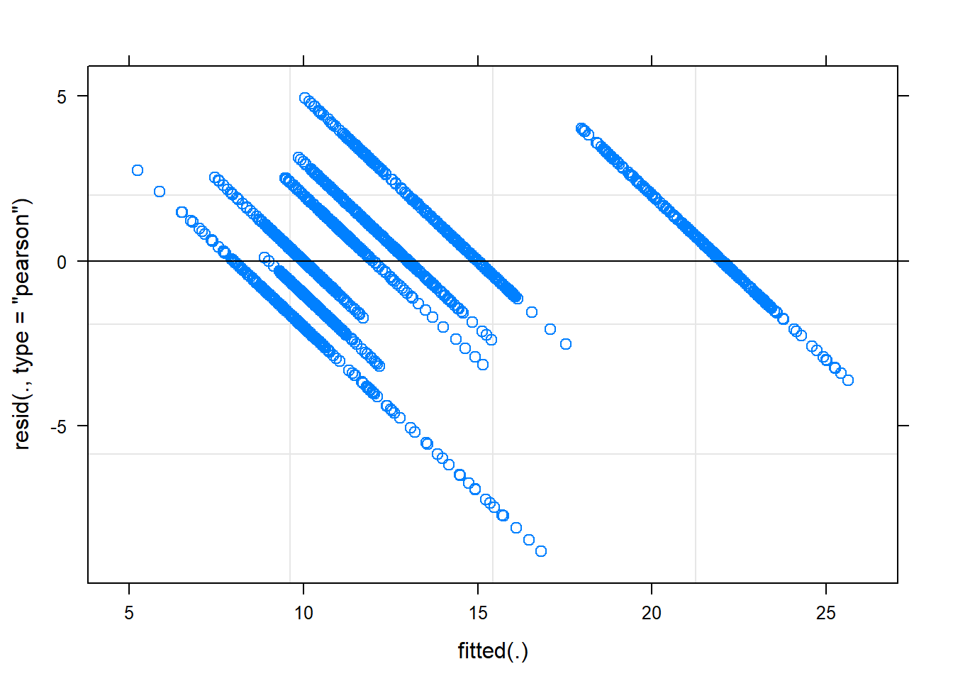 A diagnostic plot of the model with random effects components