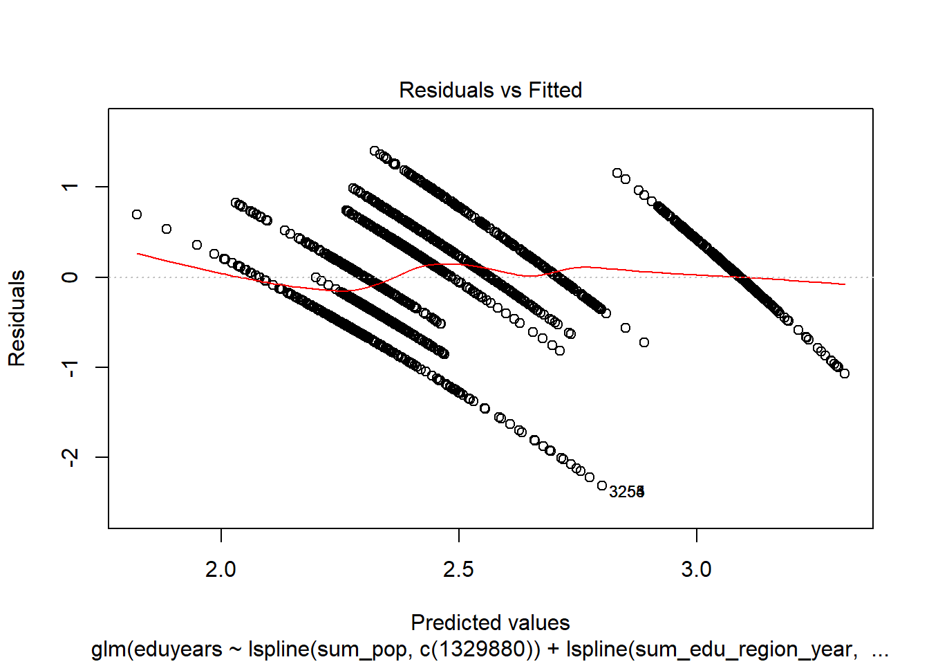 A diagnostic plot of Poisson regression