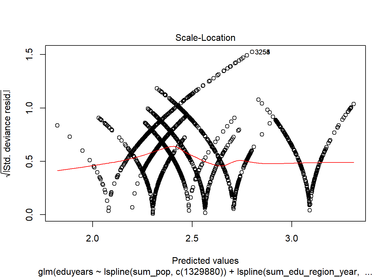 A diagnostic plot of Poisson regression