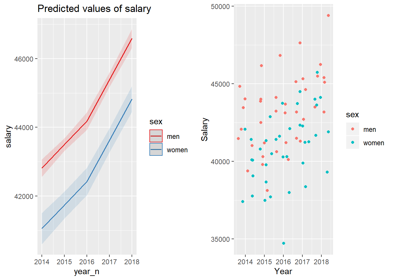 The combination of the year and sex on the salary for engineers, Year 2014 - 2018