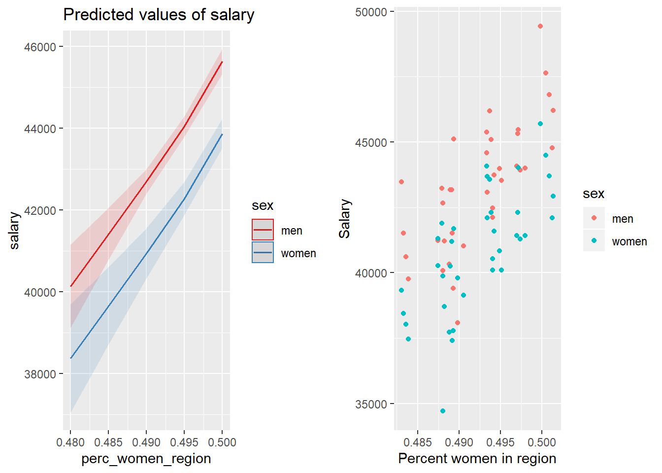 The combination of the per cent women in the region and sex on the salary for engineers, Year 2014 - 2018