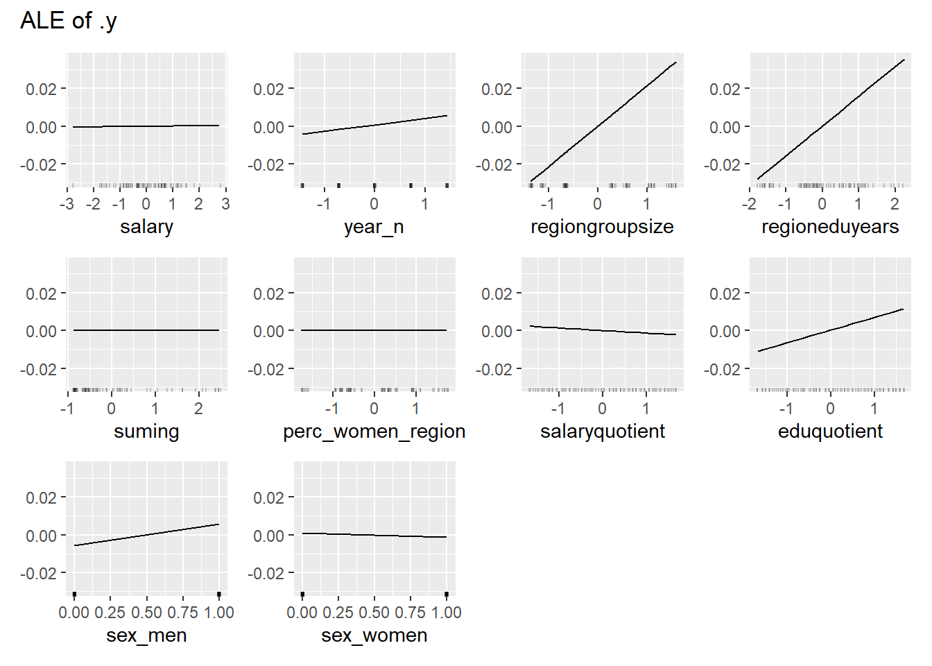 Data fit with Regularized Regression, Year 2014 - 2018