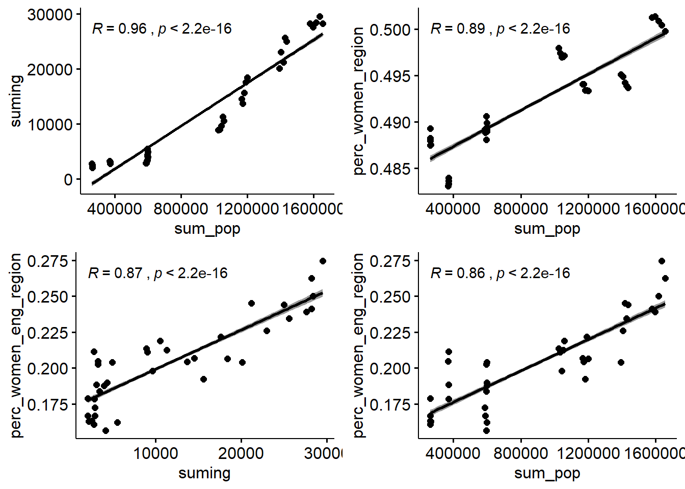 Correlation between response and predictors and between predictors, Year 2014 - 2018