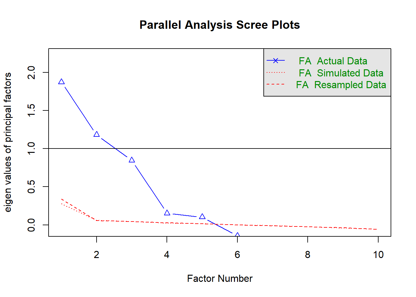Parallell Analysis Scree Plots