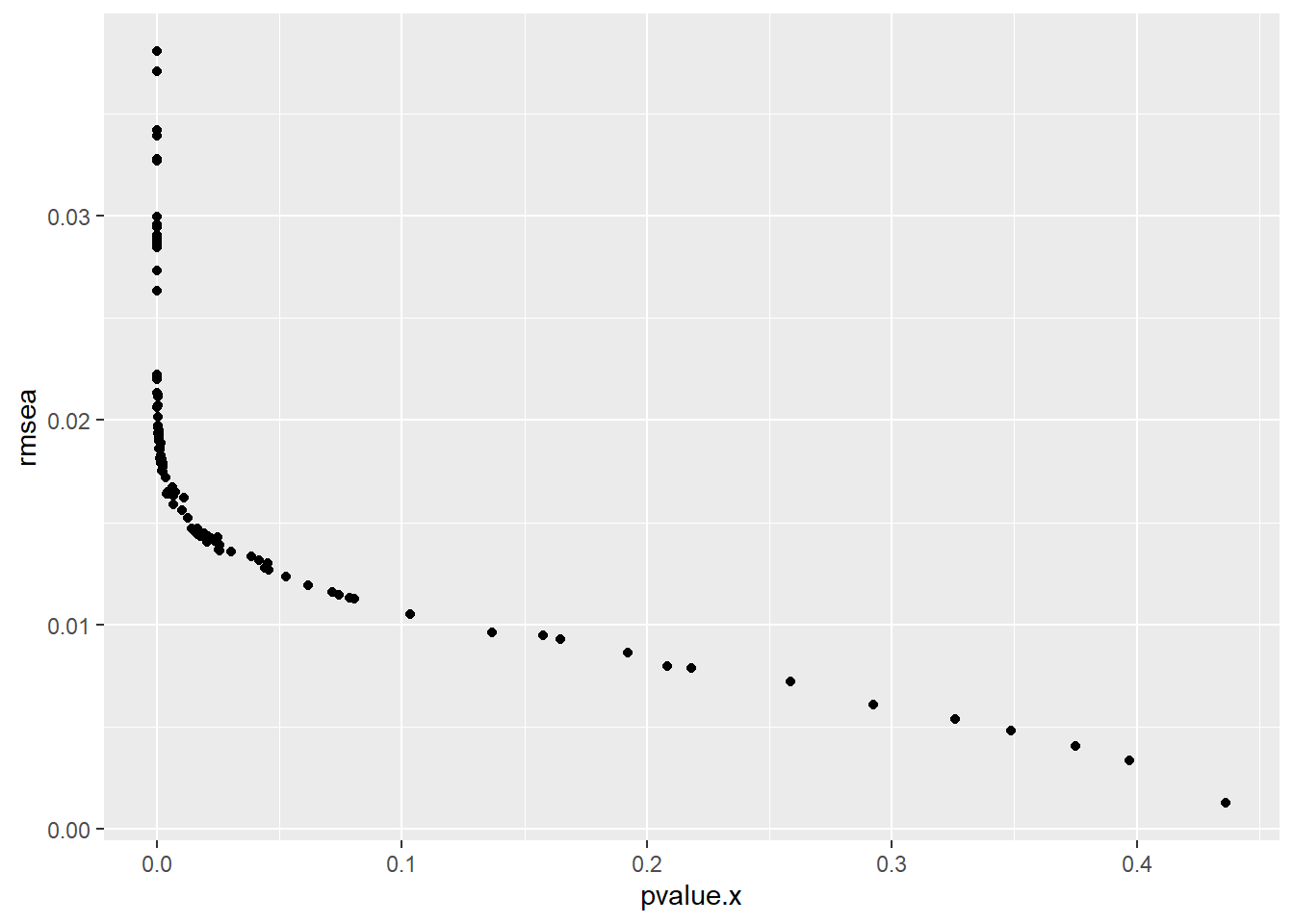 The figure shows that there is a tradeoff between the pvalue and the Root Mean Square Error of the model